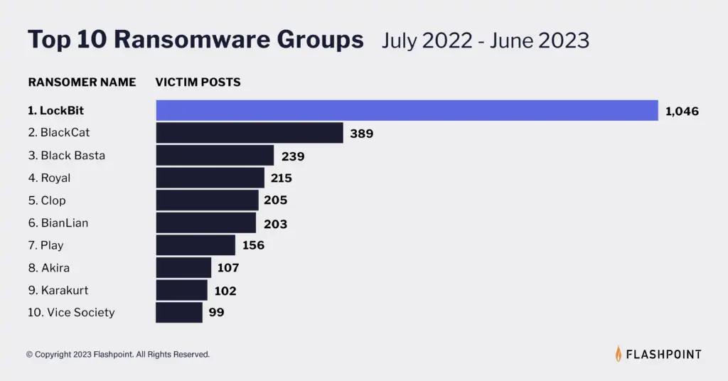 Top10 ransomware Flashpoint July 2022 June 2023j