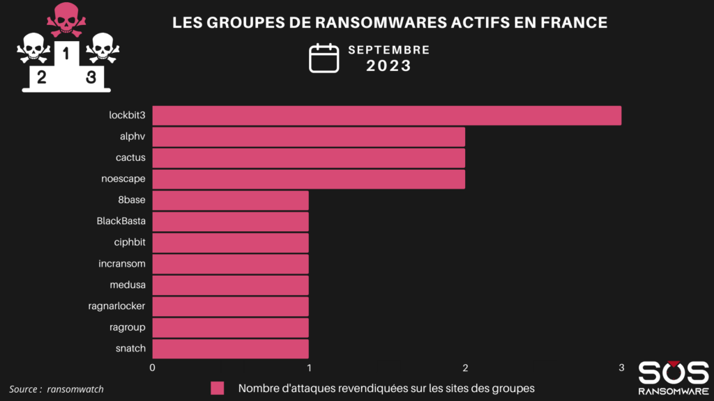 Groupes actifs de ransomwares septembre 2023