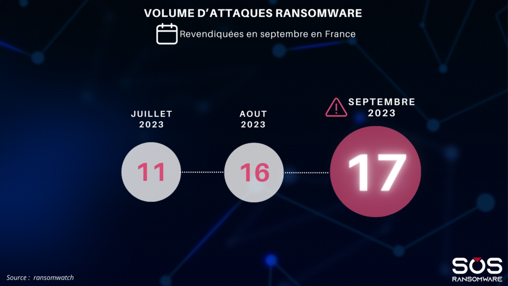 Nombre d'attaques ransomware en septembre 2023