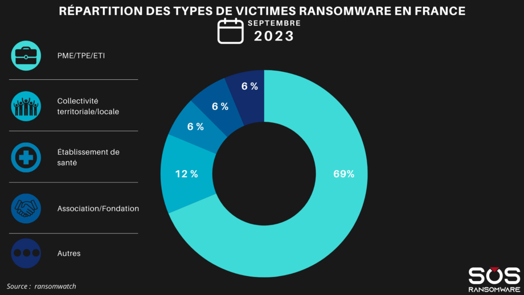 Répartition types de victimes de ransomware septembre 2023