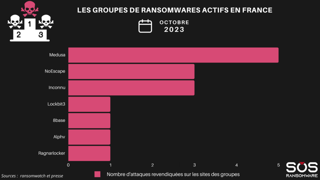 Groupes actifs Statistique ransomware octobre