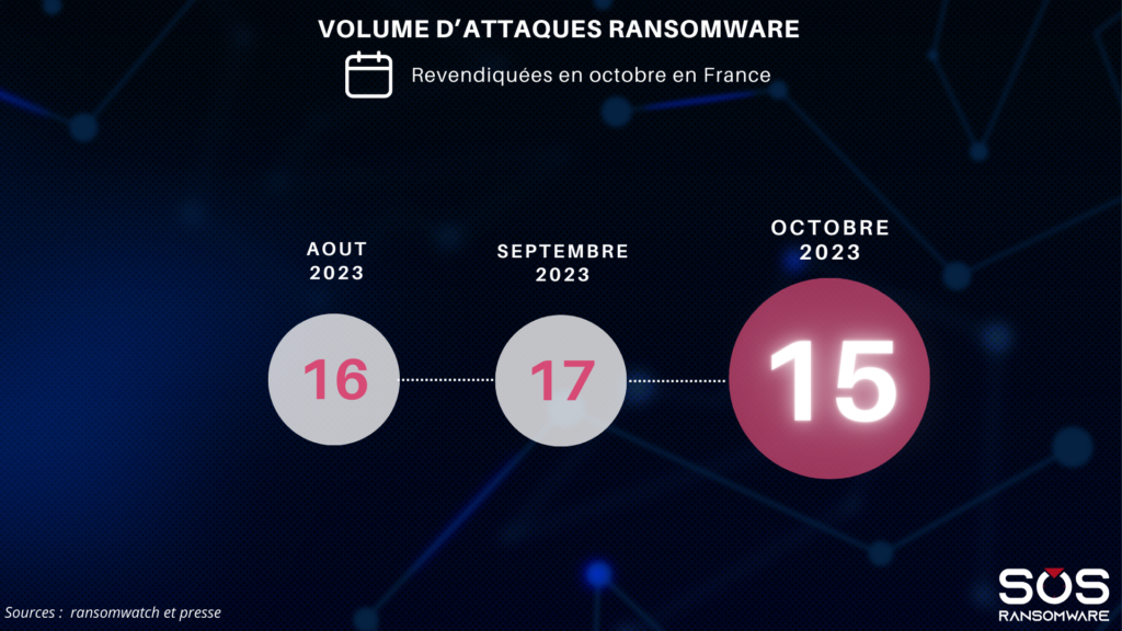 Nombre dattaques ransomware octobre 2023