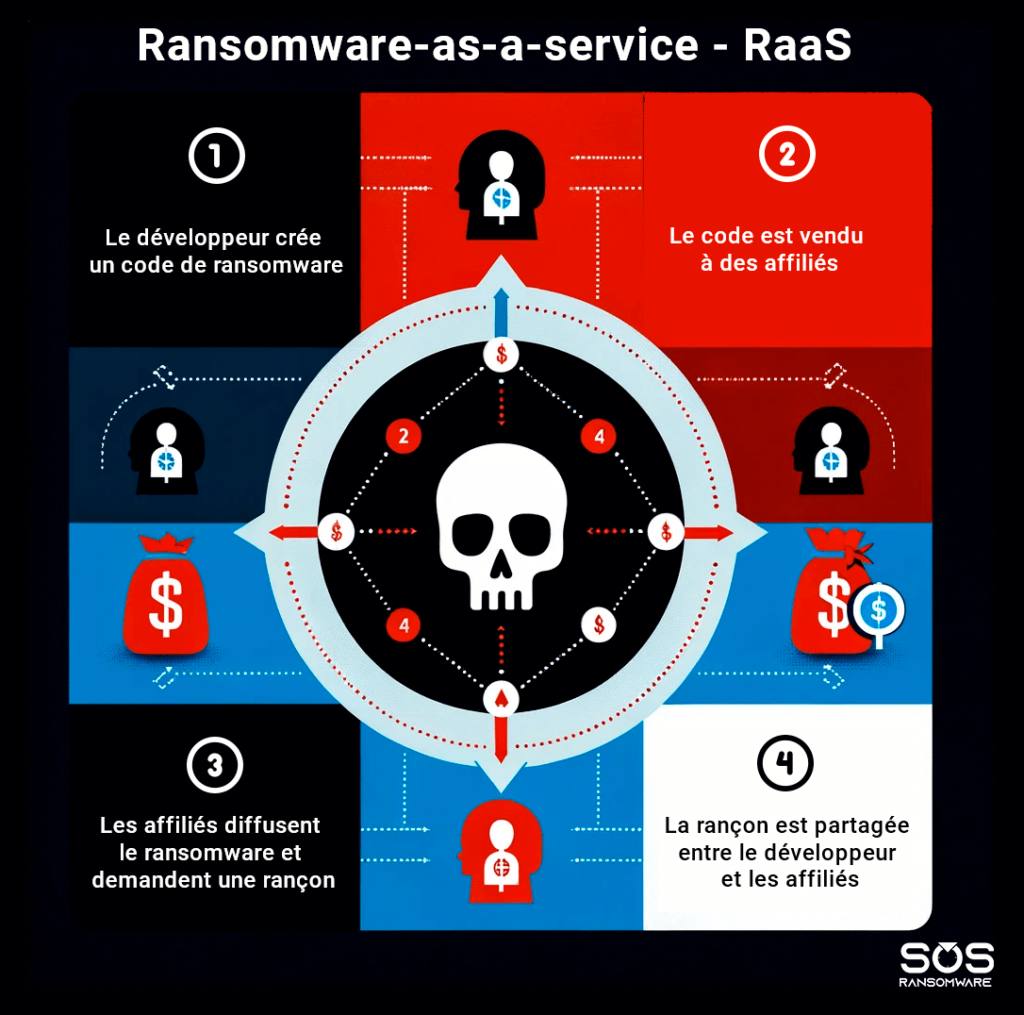Business model du Ransomware-as-a-Service (RaaS)