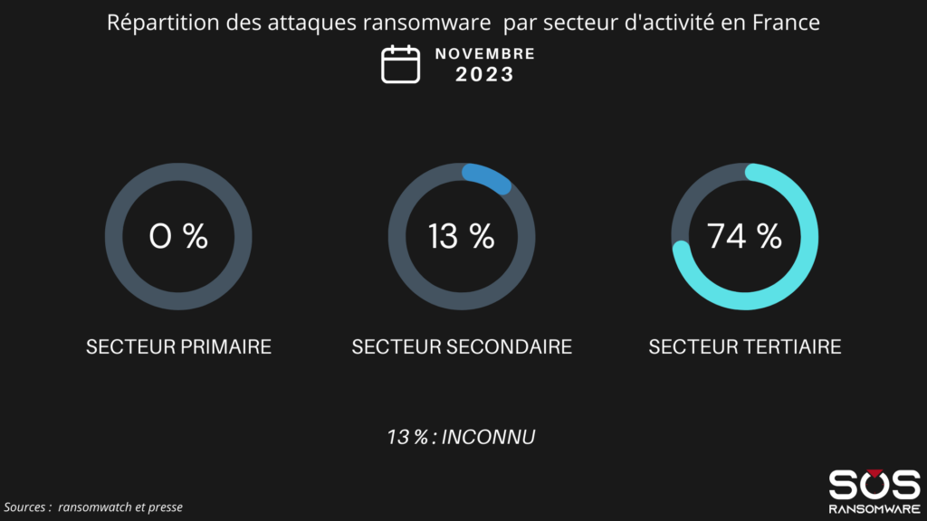 Repartition des attaques ransomware par secteur dactivite en France Novembre 2023