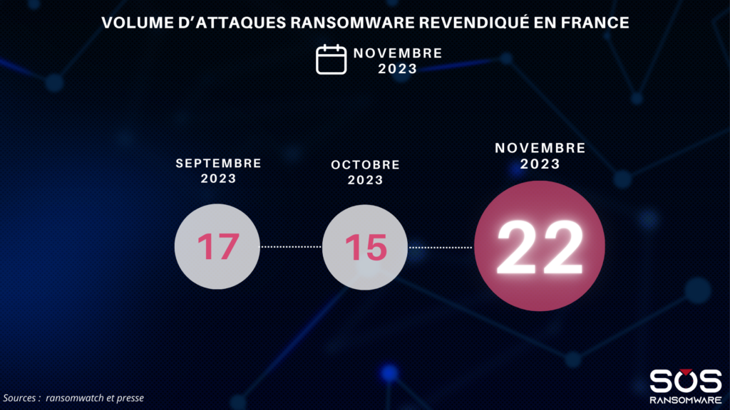 Volume dattaques ransomware revendique en France Novembre 2023