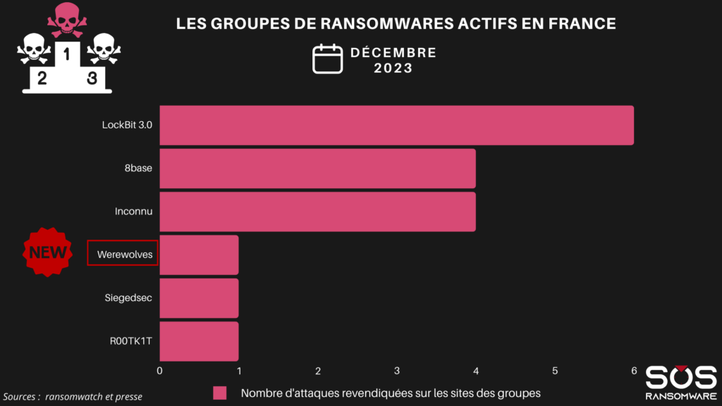 Les groupes de ransomwares actifs en France Novembre 2023