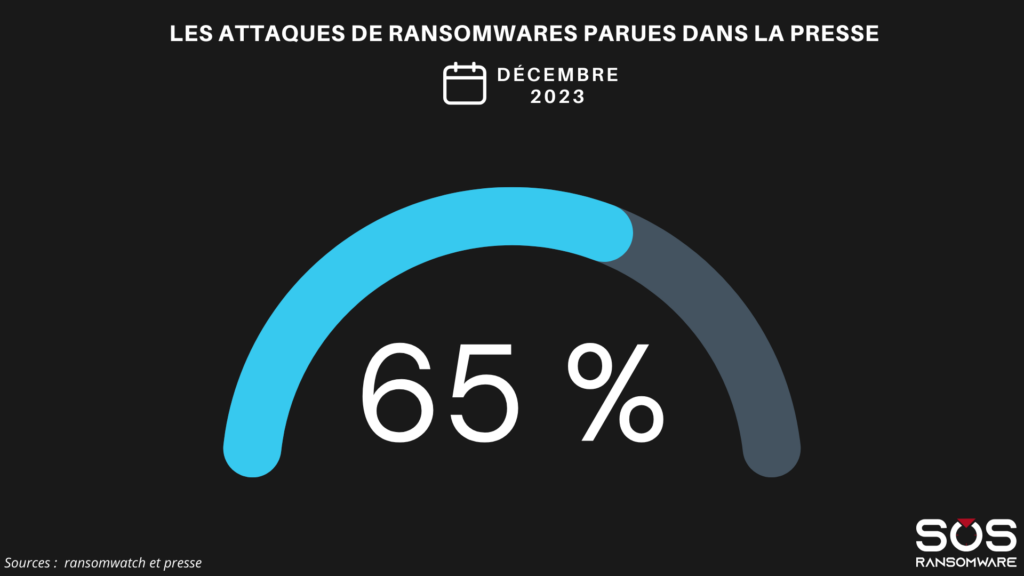 Les groupes de ransomwares actifs en France Novembre 2023 3