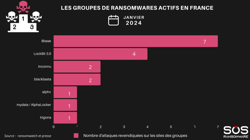 Les groupes de ransomware les plus actifs france janvier 2024