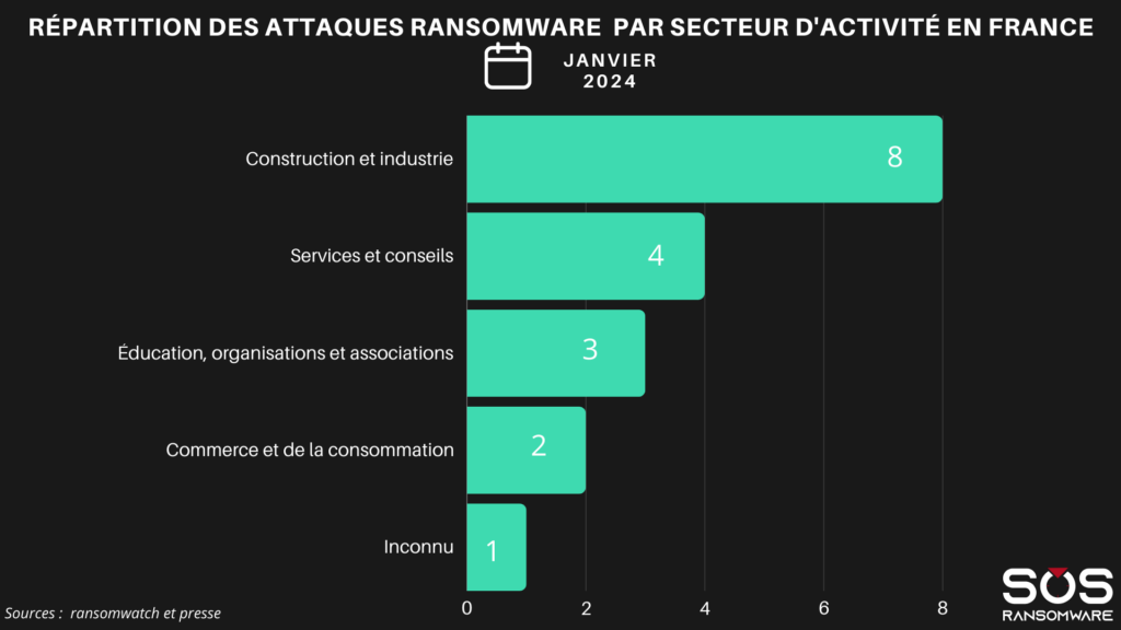 Repartition des attaques ransomware par secteur dactivite France janvier 2024 1