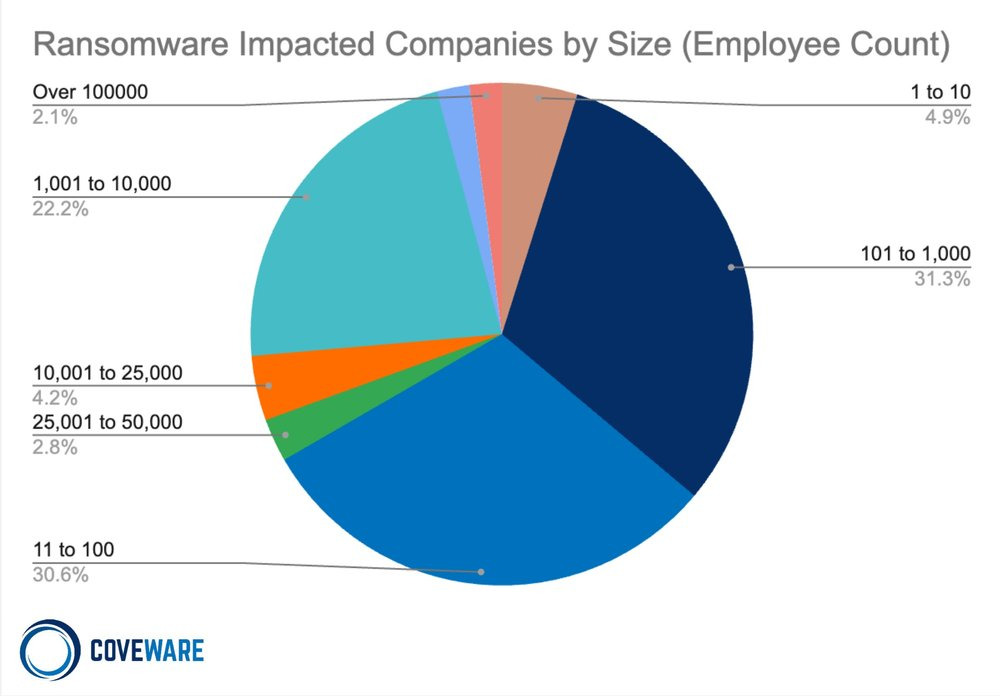 Entreprises touchées par les ransomwares, par taille (nombre d'employés)