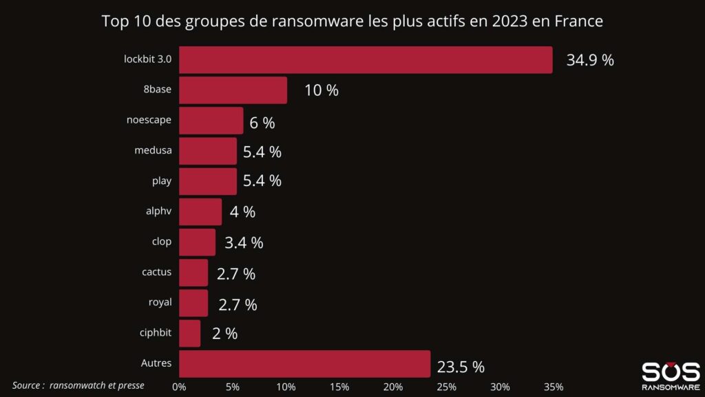 les groupes ransomwares les plus actifs en France en 2023