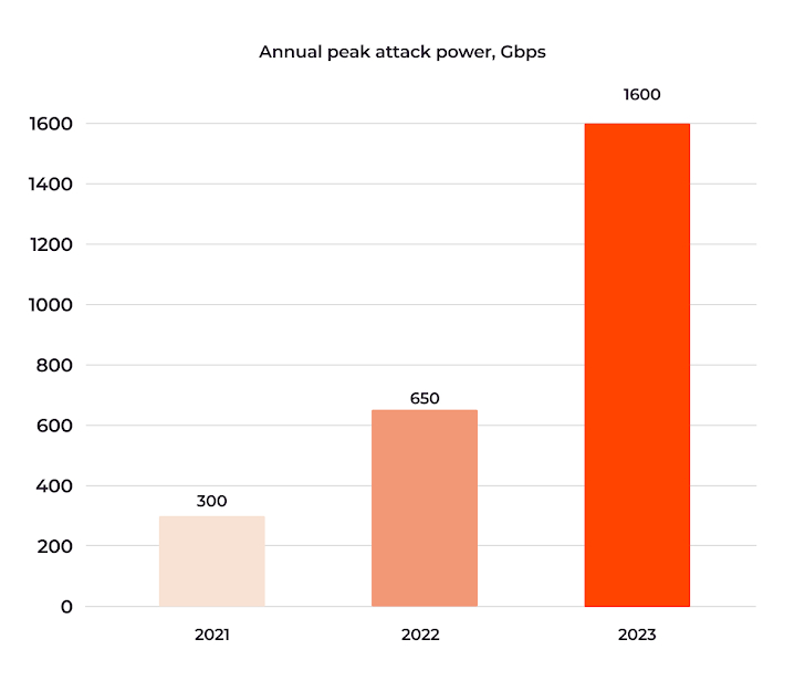 Puissance des attaques DDos et Dos selon le rapport Gcore