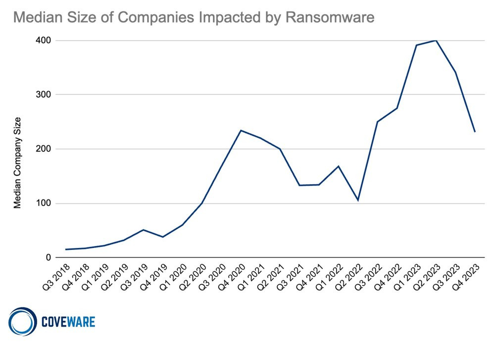 Évolution de la taille médiane des entreprises ciblées par les ransomwares