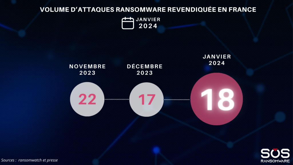 volume dattaque ransomware revendiquee france janvier 2024