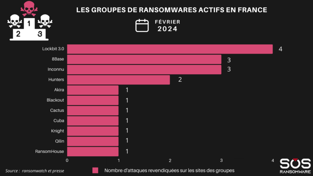Les groupes de ransomware les plus actifs france février 2024