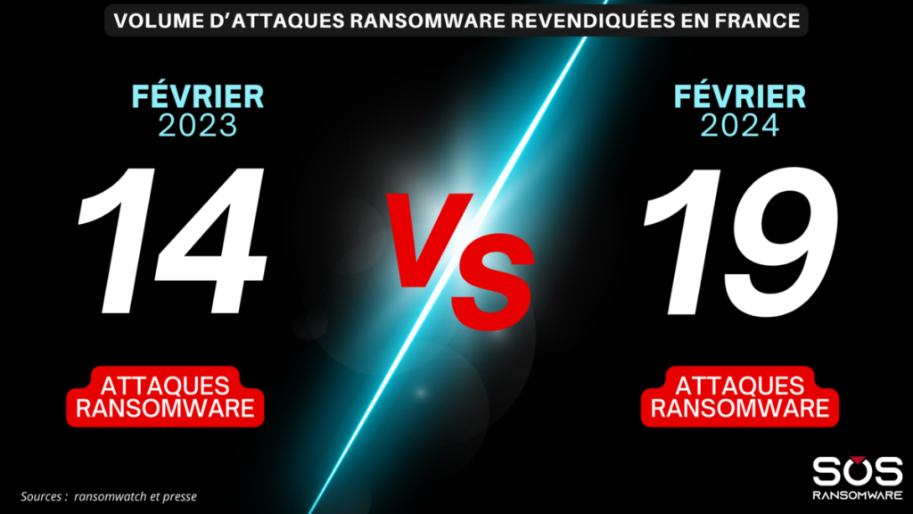 volume d’attaques ransomware revendiquées en france février 2024
