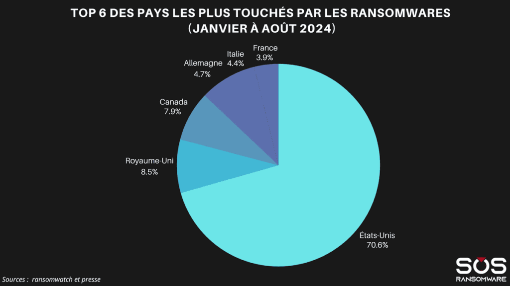 Top 6 des pays les plus touchés par les ransomwares (Janvier à août 2024)