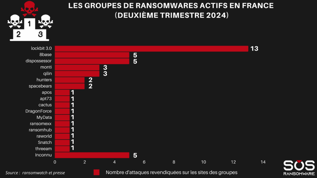 les groupes de ransomwares actifs EN france (deuxième trimestre 2024)