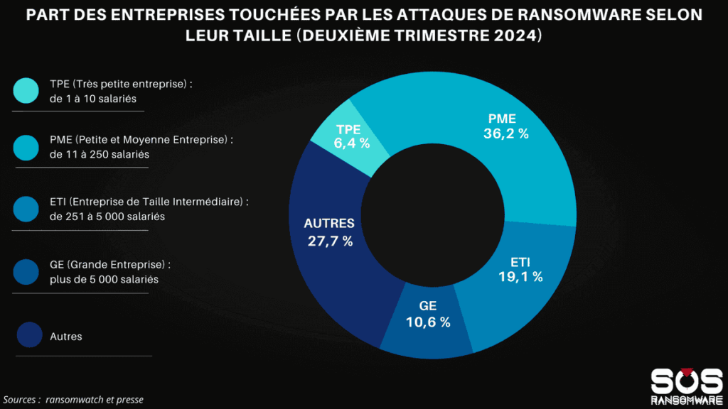 part des entreprises touchées par les attaques de ransomware selon leur taille (deuxième trimestre 2024)