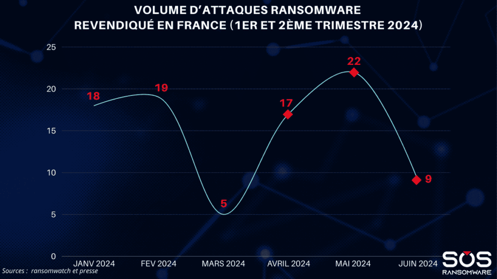 volume dattaques ransomware REVENDIQUÉ EN FRANCE 1er et 2eme trimestre 2024