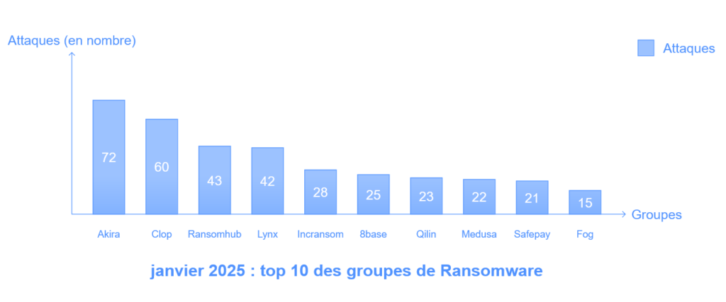 Janvier 2025 top 10 des groupes de ransomware