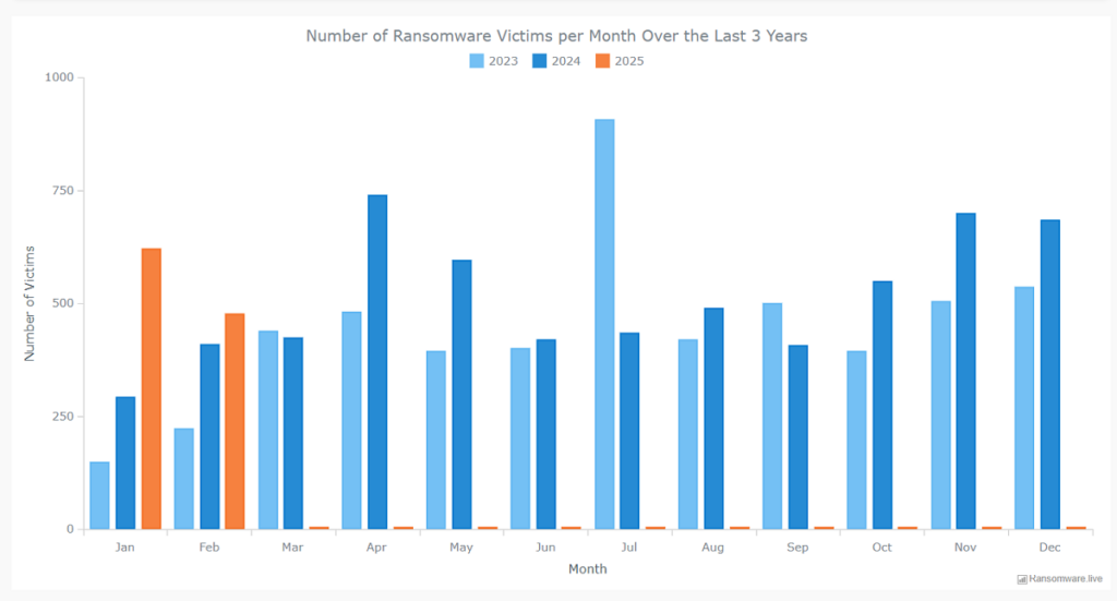 Ransomware mensual statistics january 2025