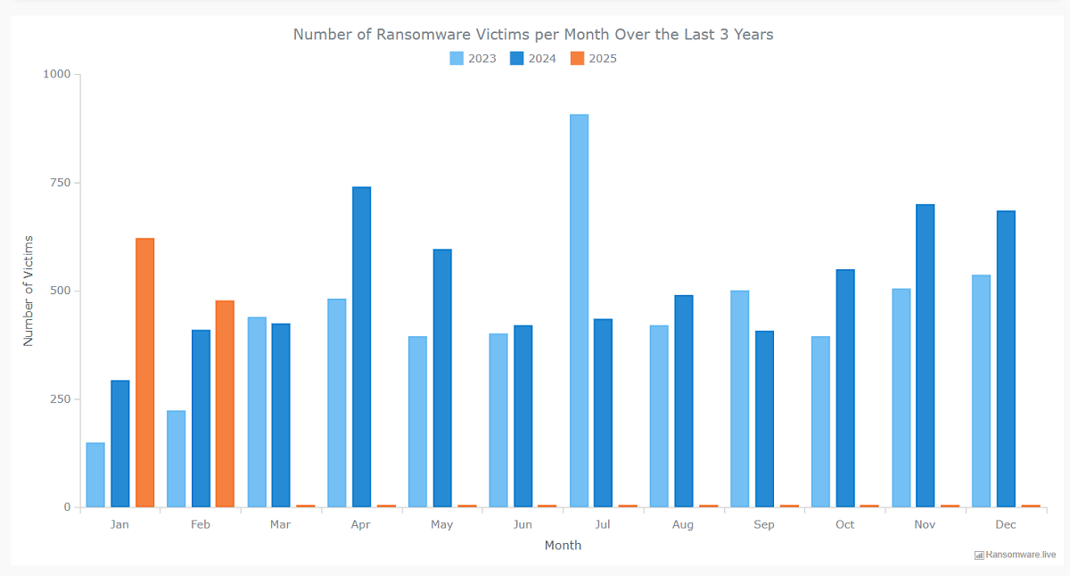 Top 10 ransomware groups for January 2025