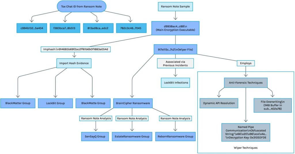 Diagramme des relations Superblack