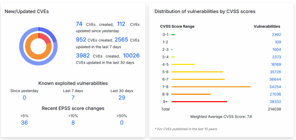 New cve cvss score
