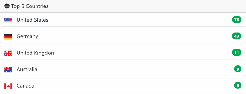 SafePay top targeted countries