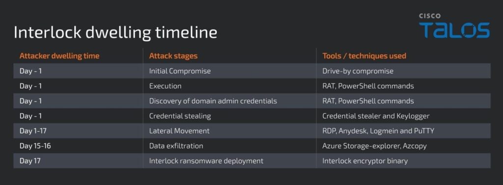 Chronologie du ransomware Interlock
