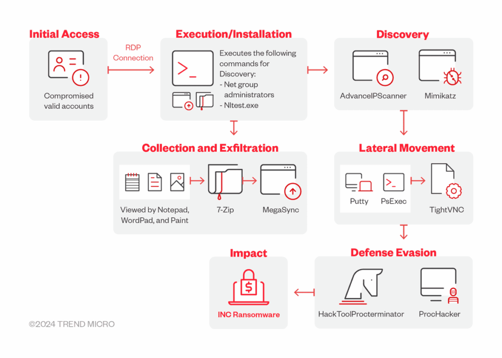 INC Ransom infection chain