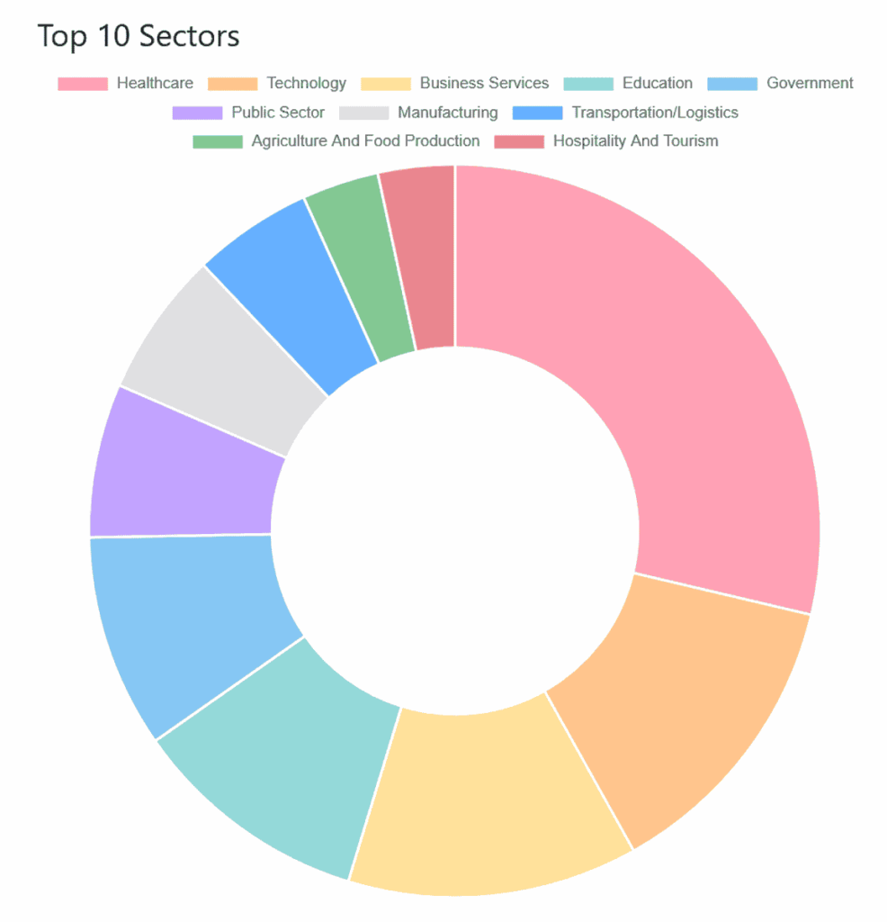 Inc Ransom top 10 sectors