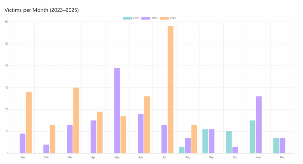 Inc Ransom victims per month 2023-2025