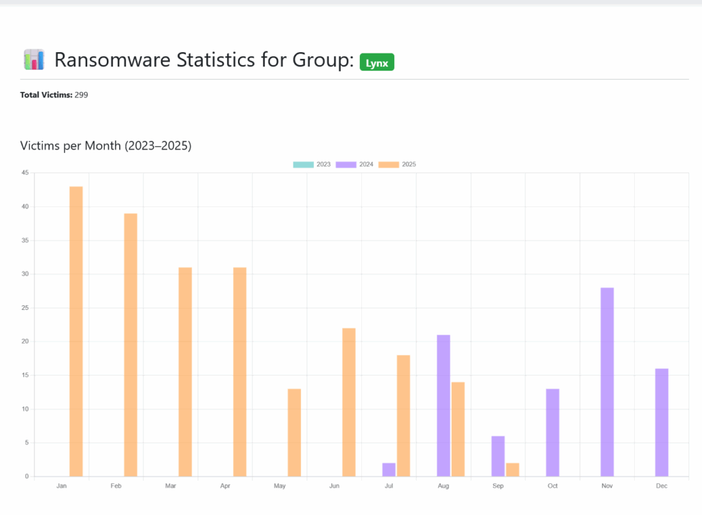 Lynx ransomaware victims
