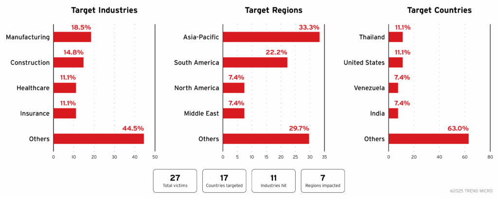 The gentlemen ransomware victims distribution