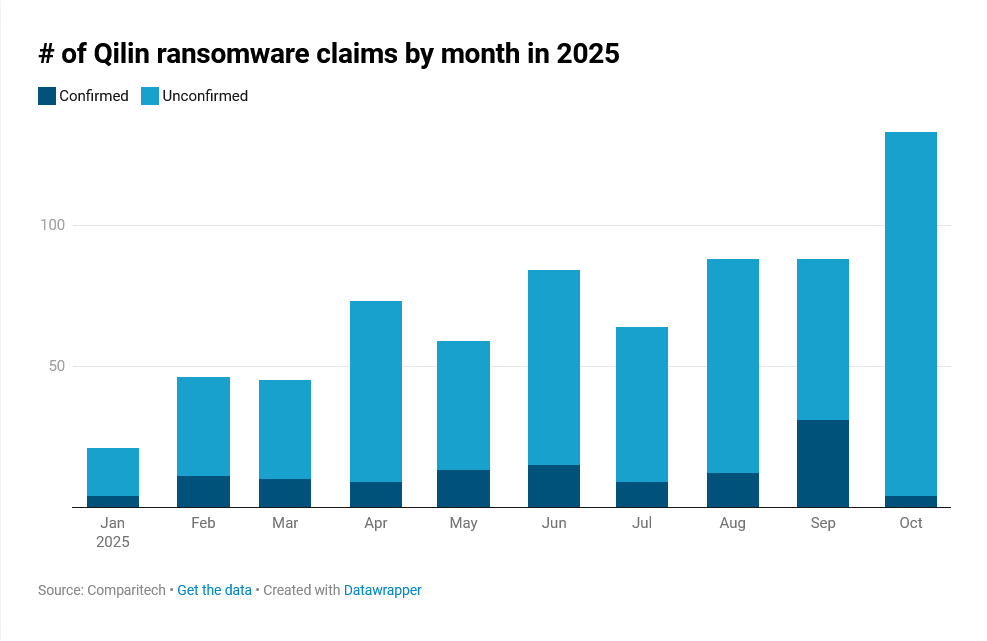 Qilin ransomware claims by month in 2025