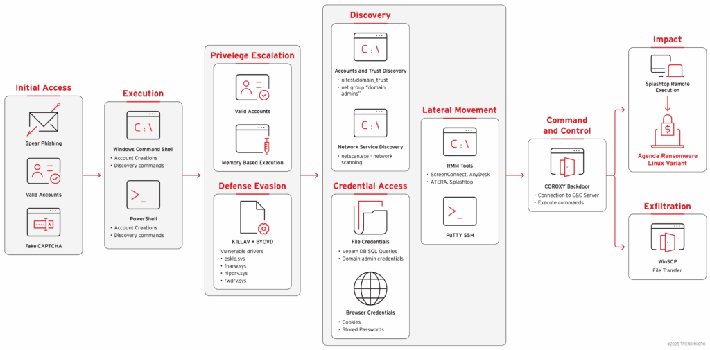 Agenda(Qilin) ransomware infection chain diagram showing Linux binary deployment on Windows systems