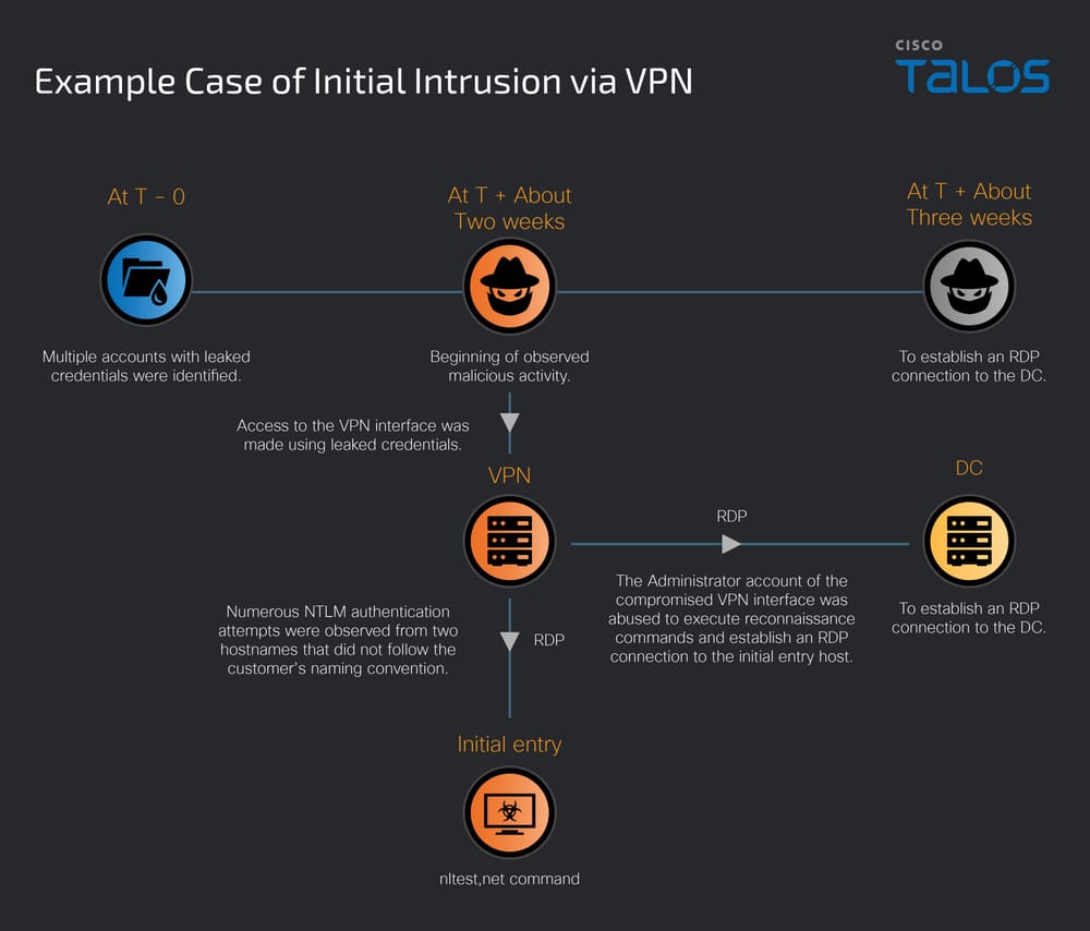 Timeline diagram showing VPN intrusion process from leaked credentials to successful breach