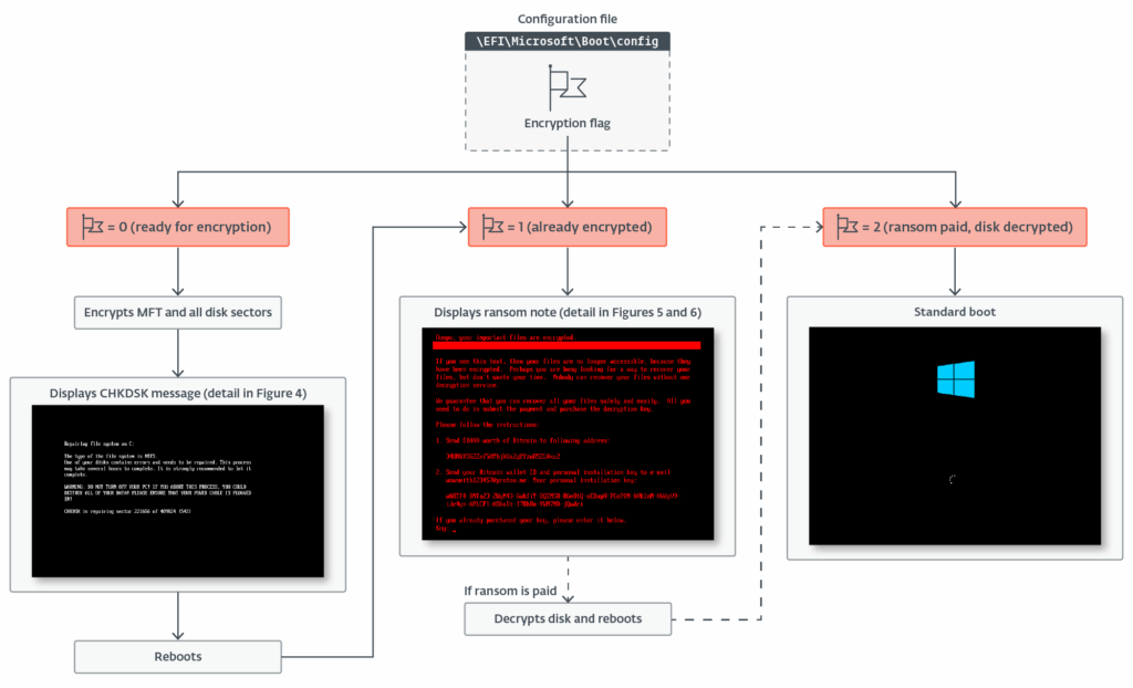 Overview diagram showing HybridPetya execution logic and workflow