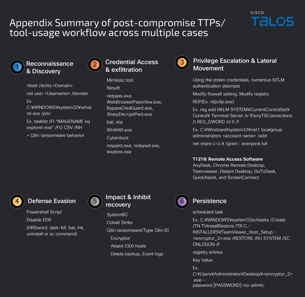 Summary diagram of post-compromise TTPs and tool-usage workflow across multiple Qilin cases