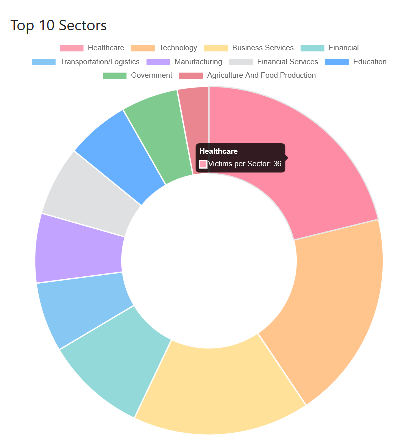 top 10 sectors KillSec