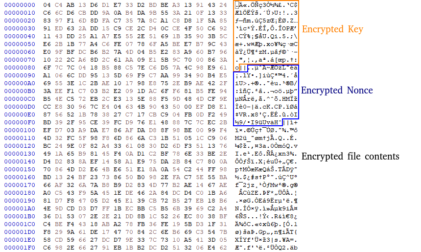 Yurei ransomware encrypted file structure showing ENCRYPTED_KEY, NONCE and CIPHERTEXT components separated by delimiters