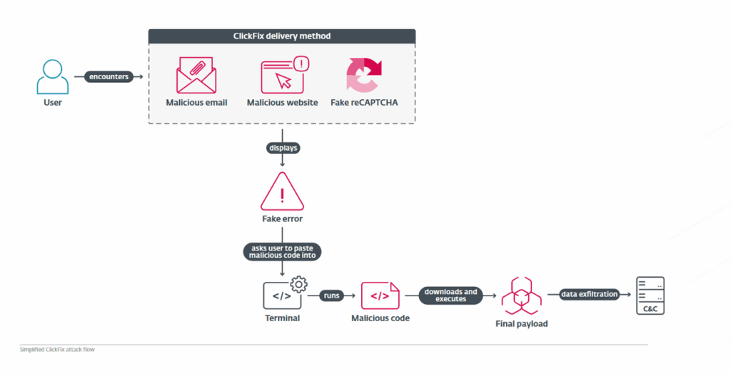 Simplified ClickFix attack flow