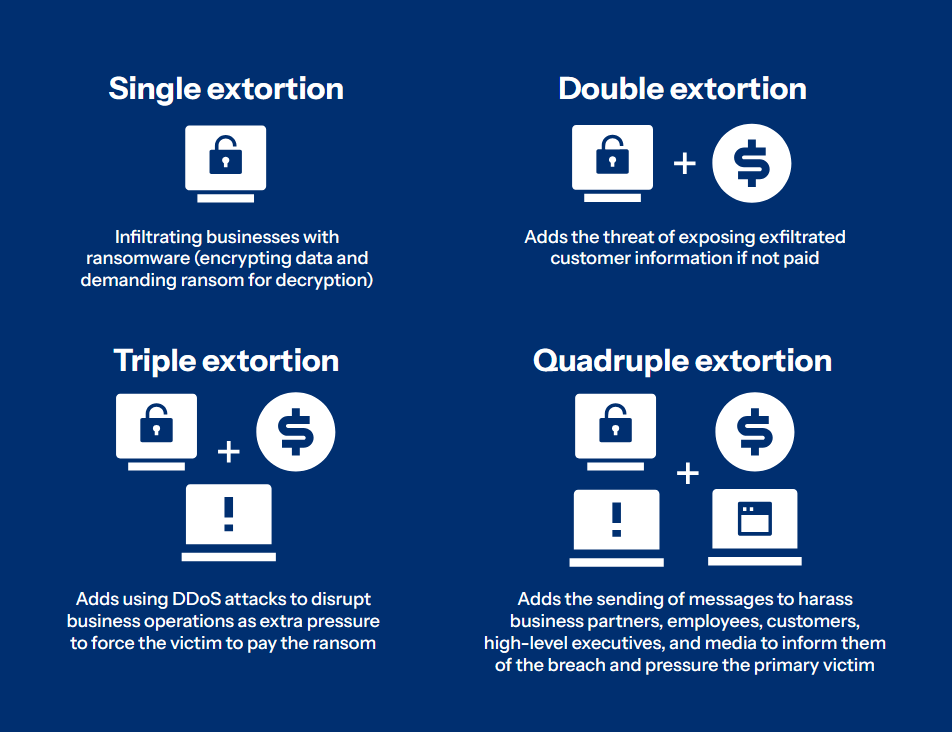 Evolution of ransomware extortion tactics