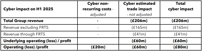 Table showing Co-op's financial losses breakdown from the cyberattack including lost sales and incremental costs