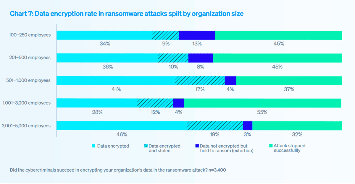 Double extortion ransomware: from encryption to blackmail