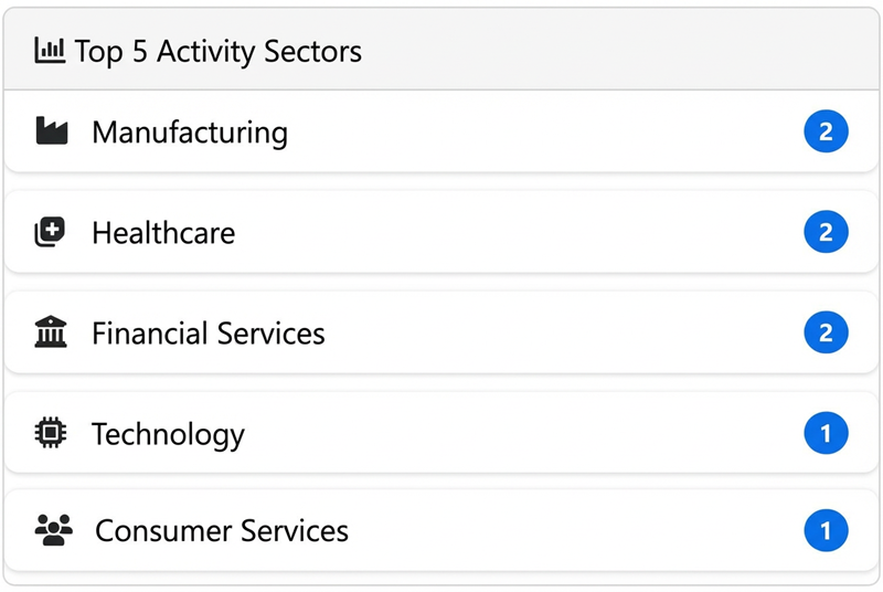 Genesis ransomware activity sectors