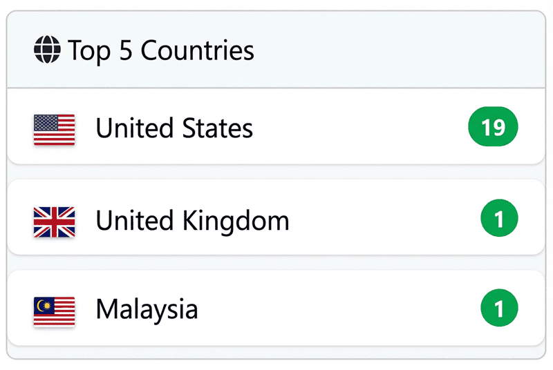 Genesis ransomware attacks top countries