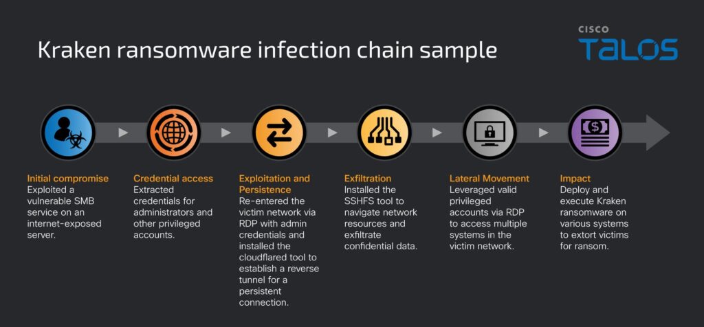 Detailed diagram showing Kraken ransomware infection chain from initial access to encryptio